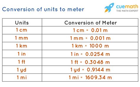 Convert m to mm.
